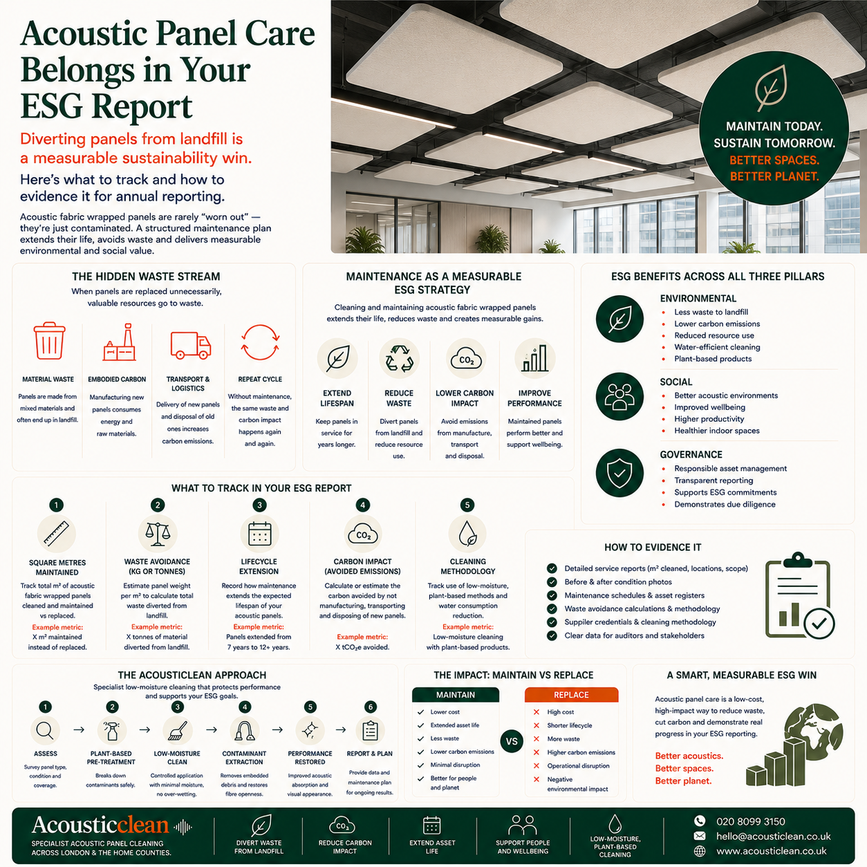 Infographic showing how acoustic panel maintenance supports ESG reporting