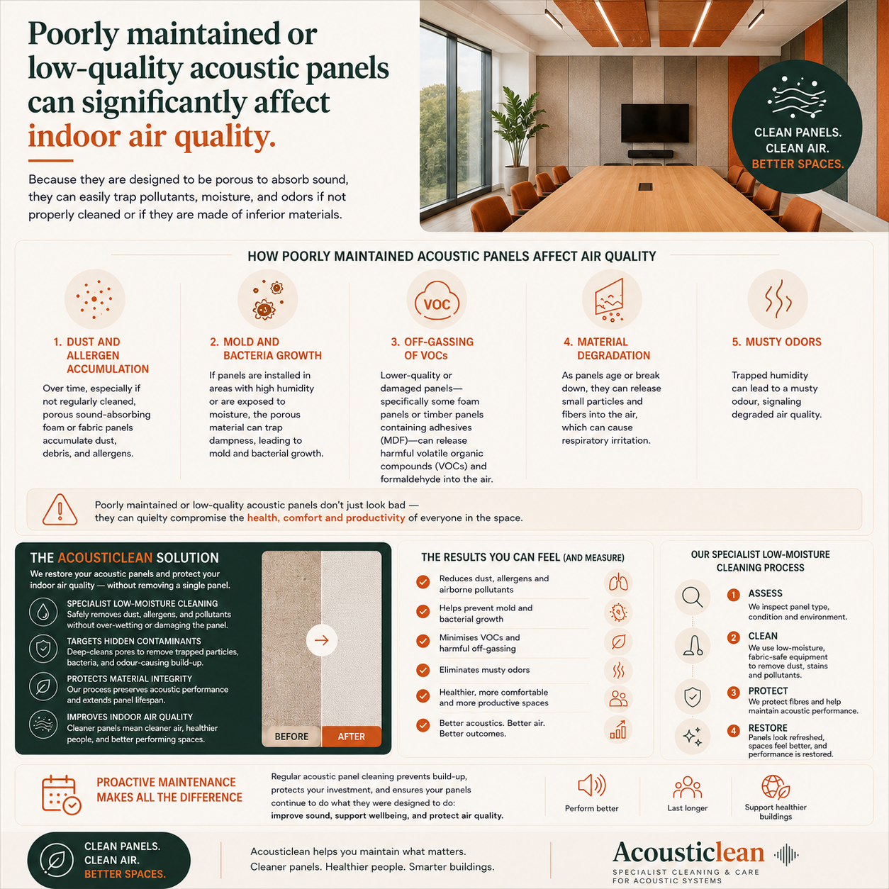 Infographic showing how poorly maintained acoustic panels affect indoor air quality