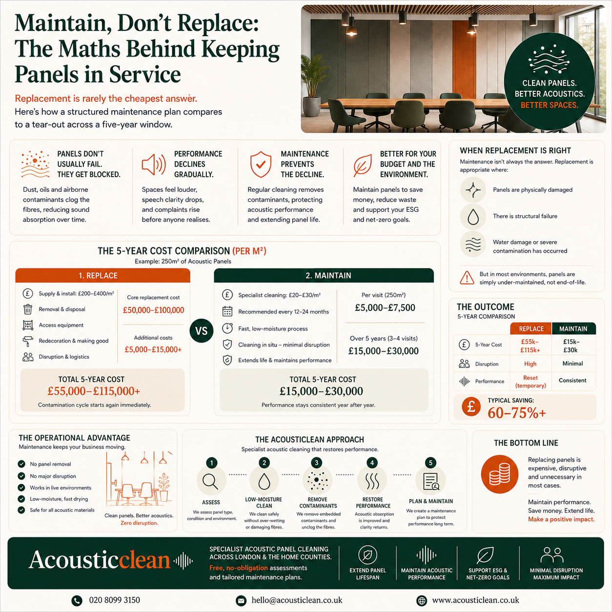Infographic comparing the 5-year cost of replacing vs maintaining acoustic panels