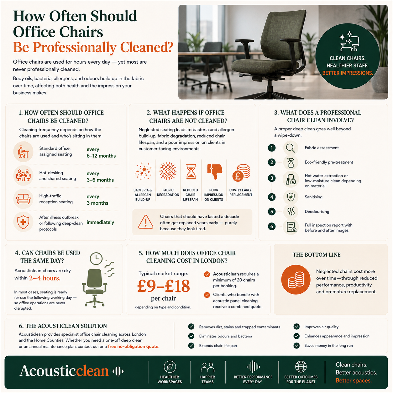 Infographic showing how often office chairs should be professionally cleaned, what's involved, and typical London pricing