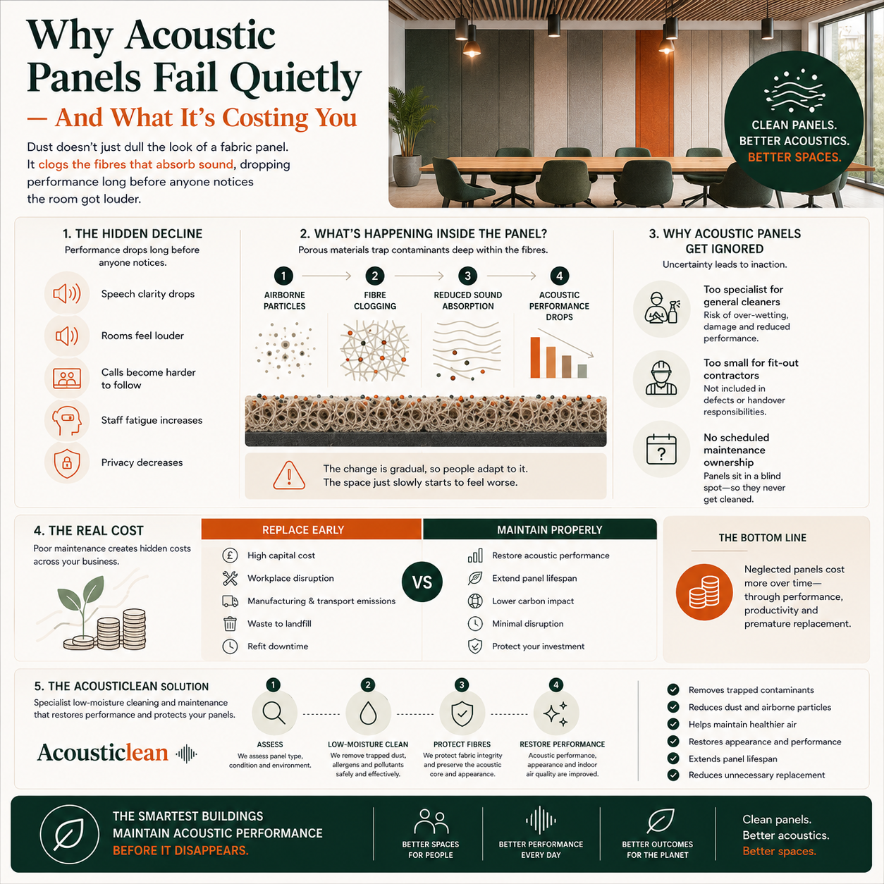 Infographic explaining why acoustic panels fail quietly and what it costs businesses